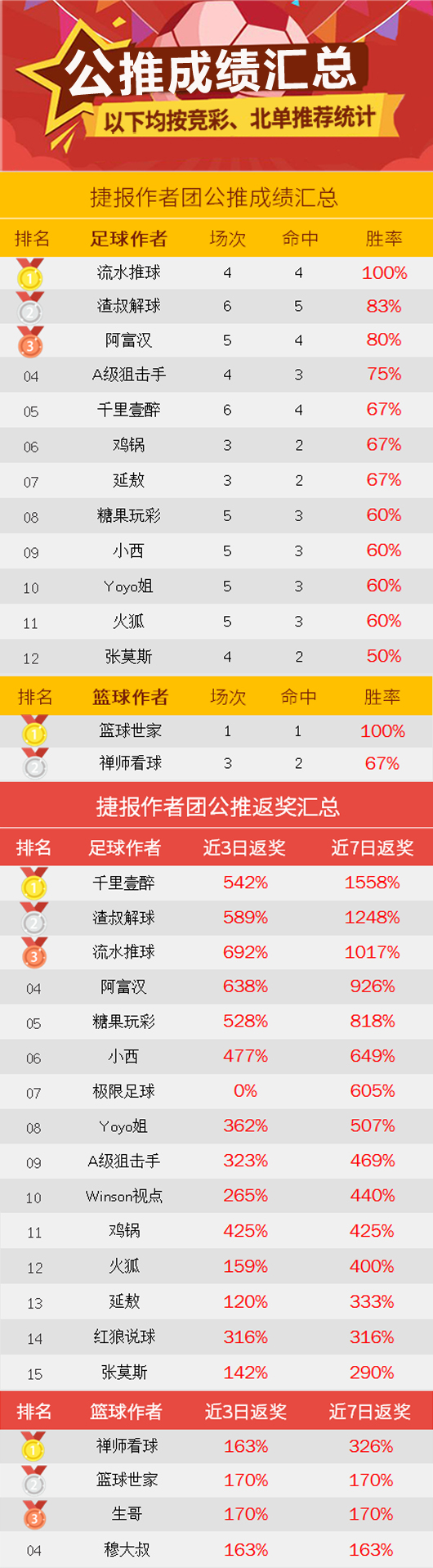 作者周榜：张莫斯周胜率80% 渣叔公推、临场胜率稳居前二