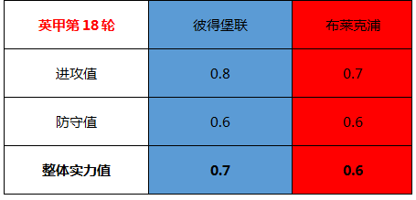 彼得堡联vs布莱克浦 布莱克浦客场恐继续沉沦