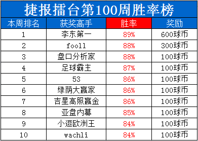 捷报擂台周榜：达人马小一83%胜率夺700元奖金