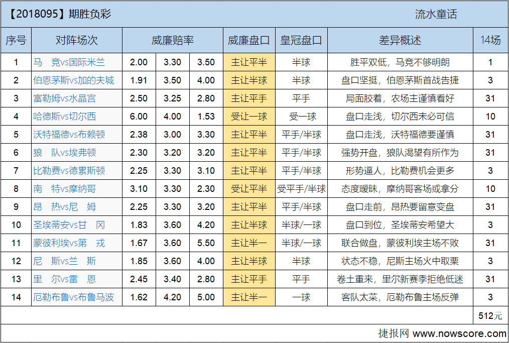 胜负彩18095期欧亚差异：切尔西要悠着点