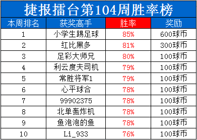 捷报擂台周榜：86%胜率双冠王红单子夺金1200元