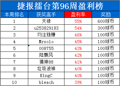 捷报擂台周榜：11连红+86%胜率“u253829183”爆红夺冠！