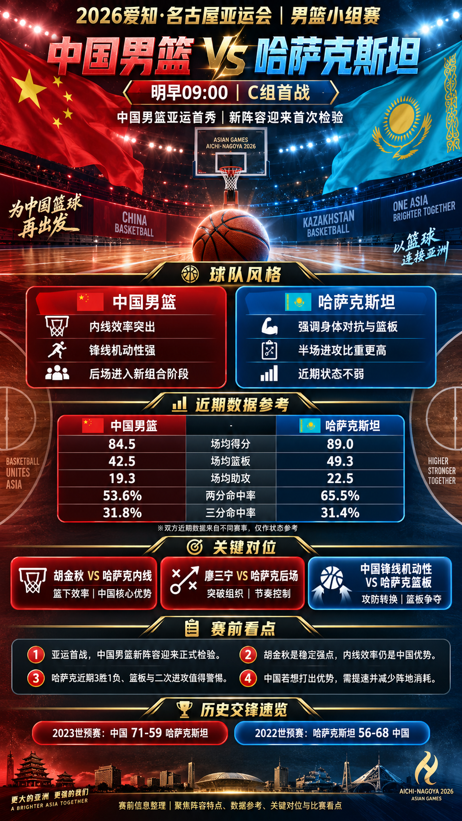 【周五9:00】中国男篮亚运会首秀！一图看懂数据，胡明轩带队冲开门红，杨瀚森缺席！