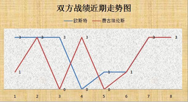 欧斯特vs费古埃伦斯 欧斯特战绩出色