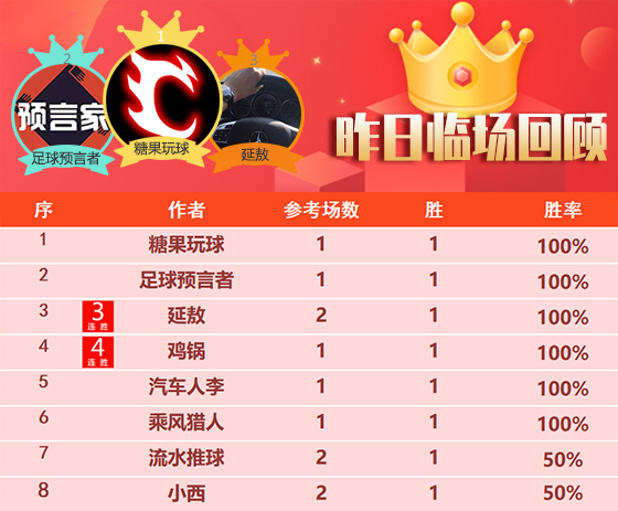 17日成绩汇总：鸡锅临场笑纳4连胜 精算师 巴神精选5连胜