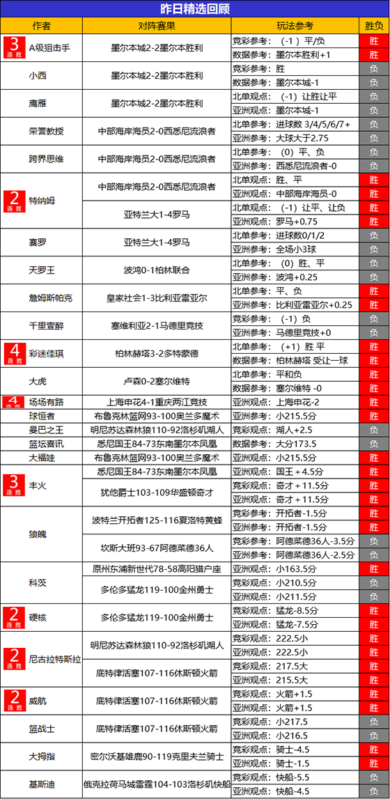 18日回顾：乌尔吉昨日临场3场全胜 火狐 狙击手再迎4连胜