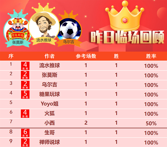 13日成绩汇总：糖果18胜16势不可挡 生哥NBA6连胜发挥超群
