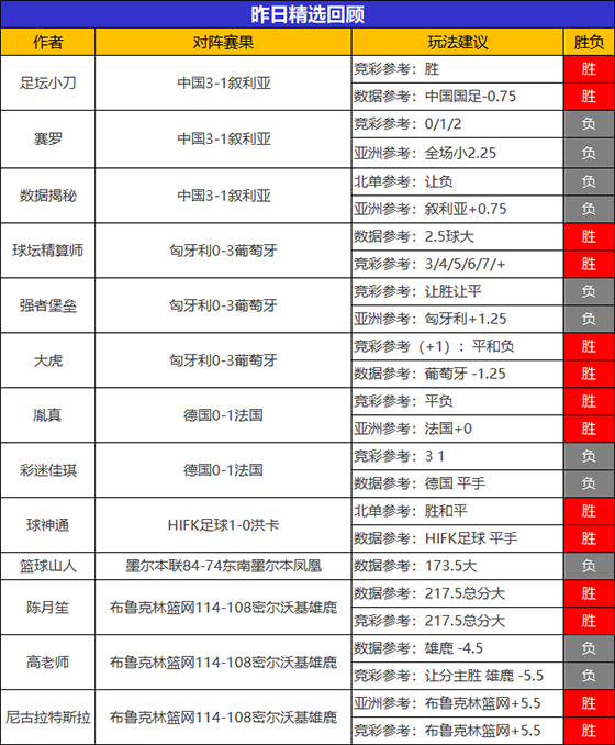 15日成绩汇总：乌尔吉连续2日全胜 精选7位作者再添胜绩