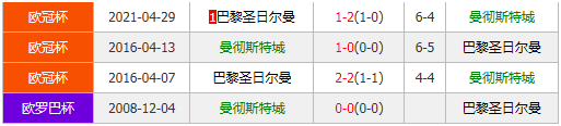 曼城vs巴黎圣日耳曼 蓝月亮备战充分或强势晋级