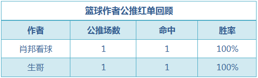 红人榜：火狐再迎5连胜 生哥CBA公推近5中4
