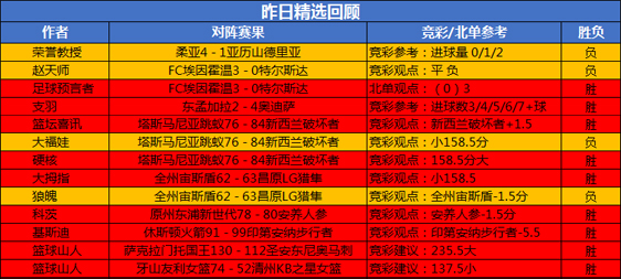 18日回顾：篮球山人精选2场全胜 乌尔吉临场4胜3