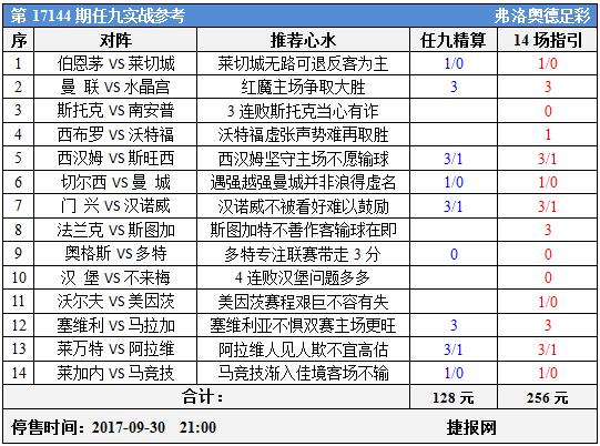 足彩17144期任九实战参考：曼市双雄发力马竞恶战难胜