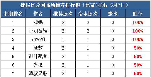 7日打赏汇总： 三作者全红 鸡锅188%盈利领头疯狂收米