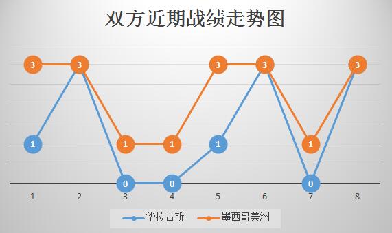 华拉古斯vs墨西哥美洲 多项占优，墨西哥美洲望全身而退