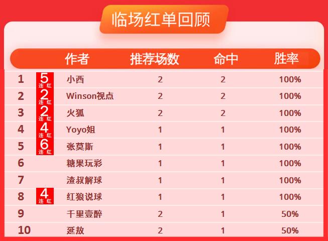 10日推荐汇总：小西连红高奖全收  张莫斯豪取6连胜