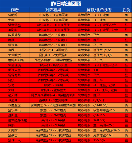 5日回顾：令壶冲精选6连胜 火狐 流水临场近7胜6