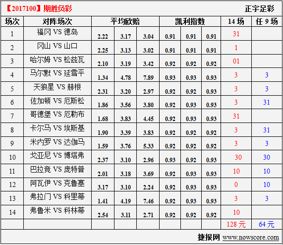 胜负彩17100期凯利指数分析：巴拉竞主场不胜
