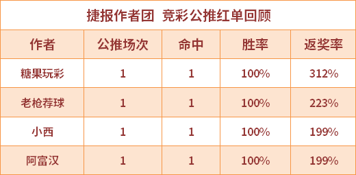 1日推荐汇总：火狐近7场胜率达83% 糖果获2连红