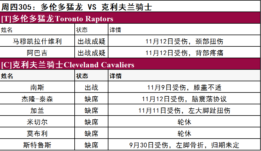  周四NBA伤停一览：步行者伤病严重