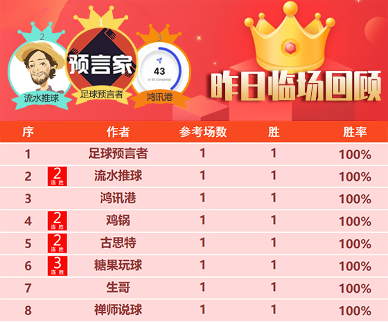 02日回顾：足坛小刀8连胜状态火热 4作者临场连胜ing