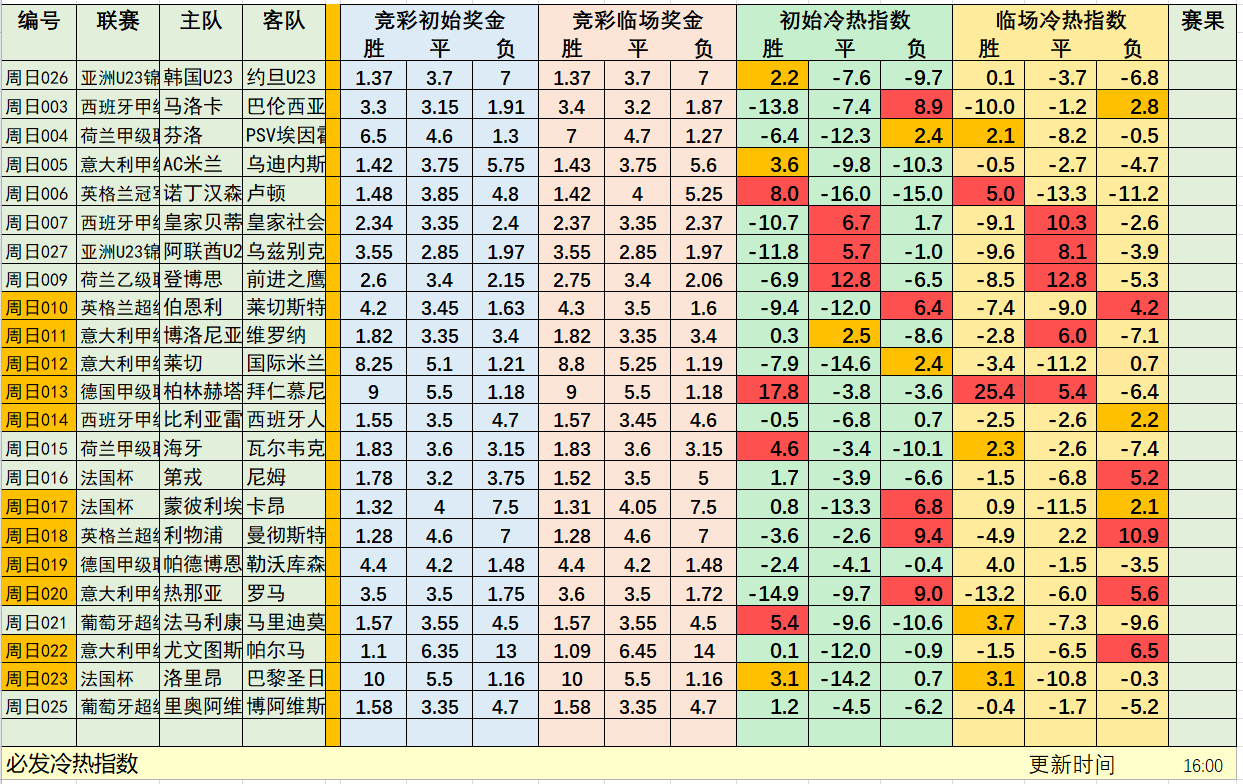 周日必发冷热指数：年末超值回馈！