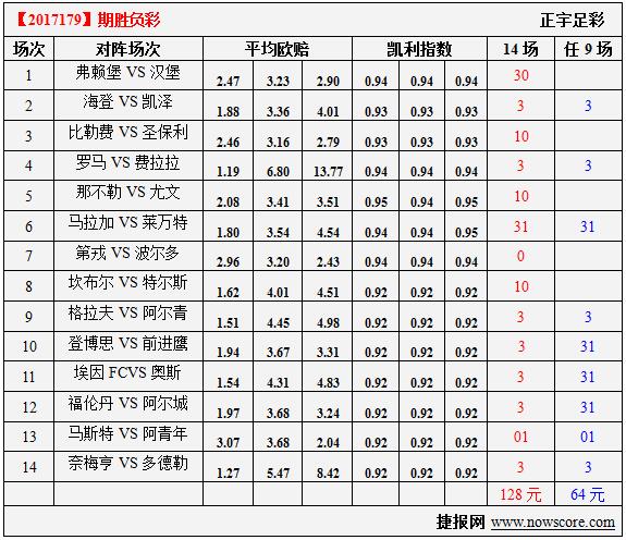 胜负彩17179期凯利指数分析：海登海姆势头极佳