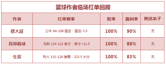 篮球排行榜：肖邦重心+方案收奖 篮球世家公推7中5
