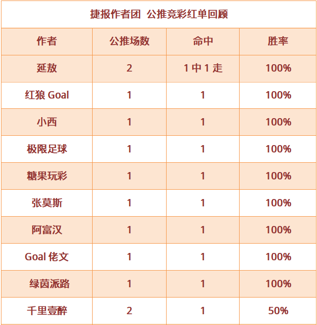红人榜：阿富汉公推4连红 Goal佬文近8场胜率75%