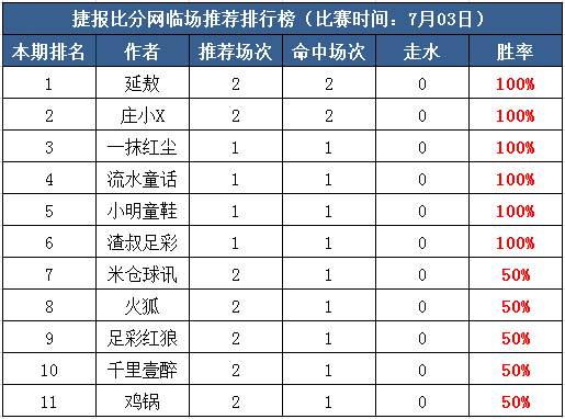 3日打赏汇总：庄小X 4连红 红尘豪取119%亚盘超高水