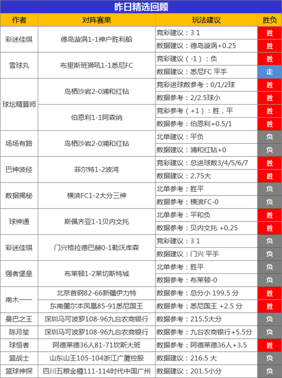 06日成绩汇总：精算师6连胜+9胜8 小西 狙击手临场4连胜