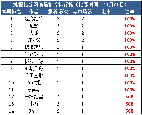 1日打赏汇总：11作者喜获开门红 Yoyo送出7倍比分