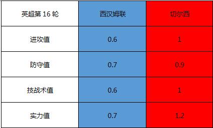 西汉姆联vs切尔西 西汉姆联主场难耐蓝军