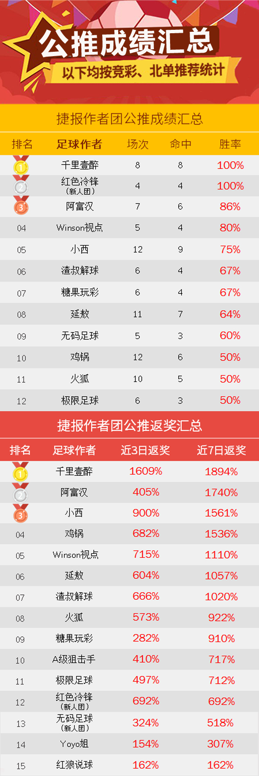 作者周榜：张莫斯连续2周胜率83% 红牛哥推14中12