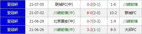 大邱FCvs川崎前锋 双方榜首之争一触即发