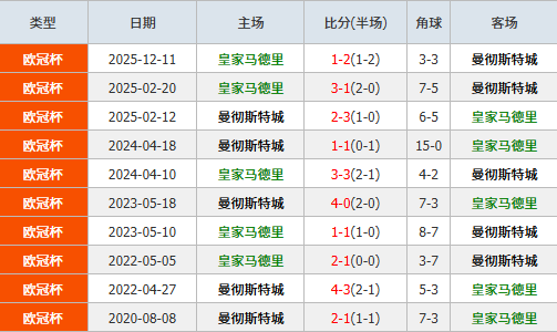 欧冠宿命对决：残阵皇马迎战全盛曼城
