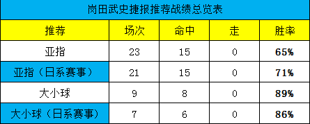 榜首争夺战捍卫联赛不败金身