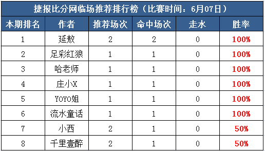 7日打赏汇总：世界杯收米倒计时 足彩红狼９连胜预热！