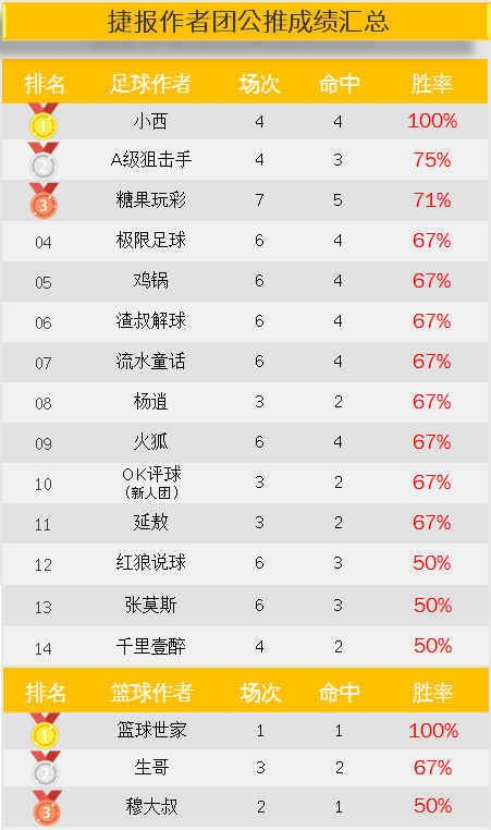 作者周榜：winson视点临场8连红 岗田武史胜率100%
