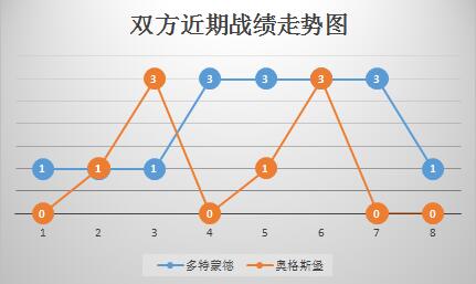 多特蒙德vs奥格斯堡 渐入佳境，大黄蜂主场可期！