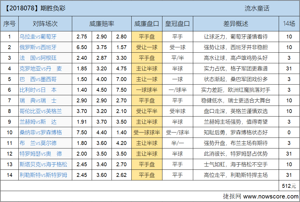 胜负彩18078期欧亚差异：球王之路任重道远