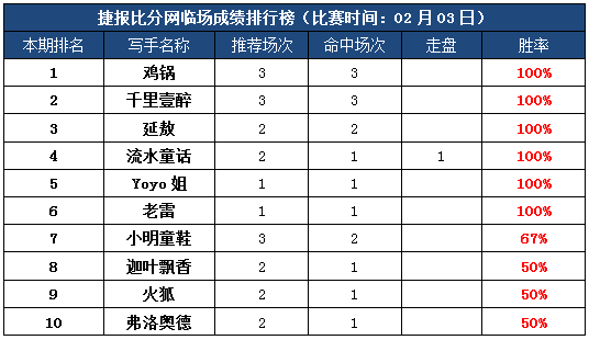 3日打赏汇总： 鸡锅3天临场7中7 大小球4连红！