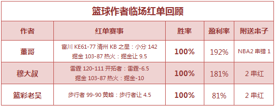 篮彩排行榜：状态火热 穆大叔临场+公推4场全红
