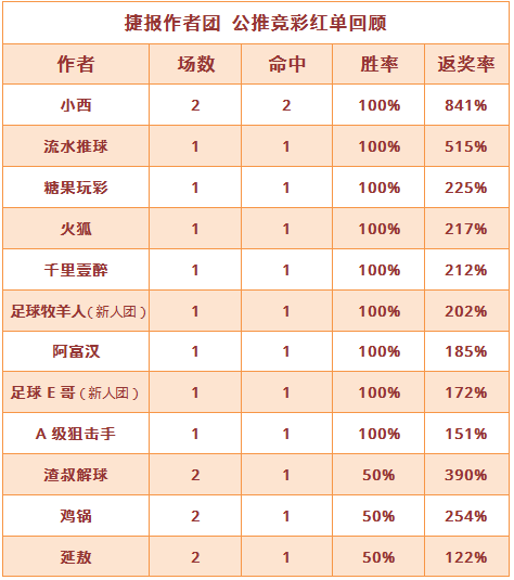 红人榜：9作者公推全中红单多多 A级狙击手连红3天