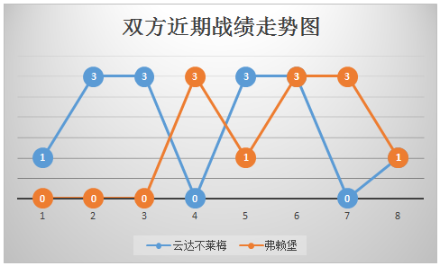 云达不来梅vs弗赖堡 进攻出色，弗赖堡力求全身而退