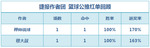 红人榜：yoyo近10场公推胜率80% 禅师篮球迎4连胜