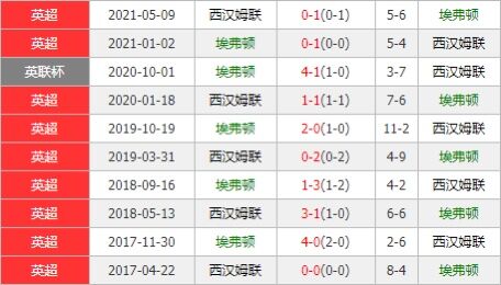 埃弗顿vs西汉姆联 铁锤帮欲客场击碎太妃糖连胜美梦