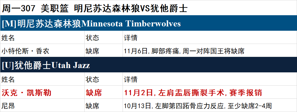周一NBA伤停一览：独行侠多人出战成疑