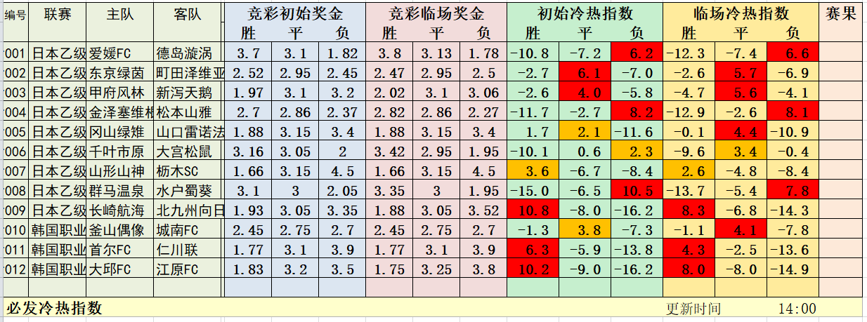 6月27日早场日韩冷热指数：日职登场
