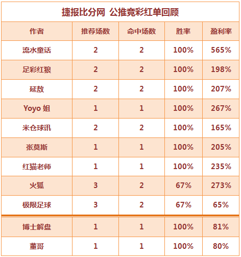 红人榜：延敖公推2天全红 篮彩老吴单场5连胜