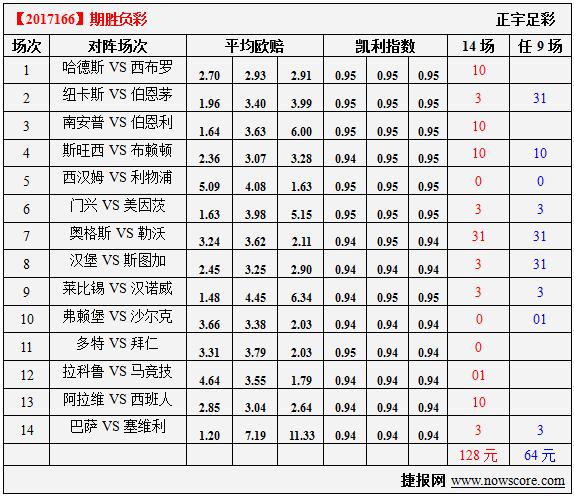 胜负彩17166期凯利指数分析：利物浦客场不留情面